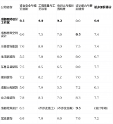 对成都会场上十家具有代表性的拆修公司